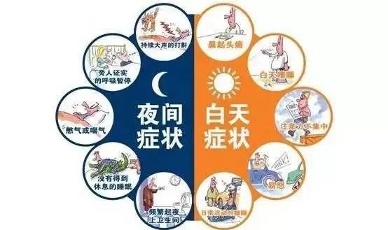 阻塞引起的呼吸暫停和通氣不足,伴有打鼾,睡眠結構紊亂,頻繁發生血氧